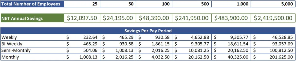 Expanded Example of the Average Savings Multiplied by Employee Count