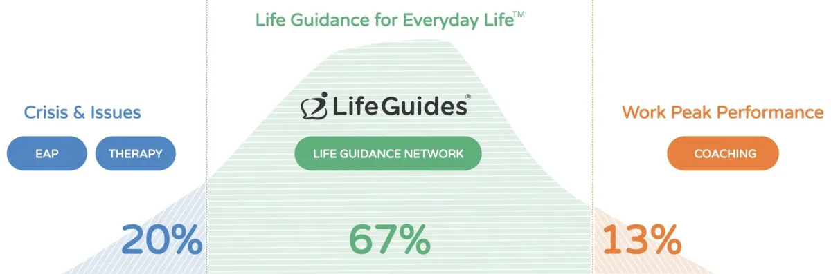 Life Guidance for Everyday Life chart